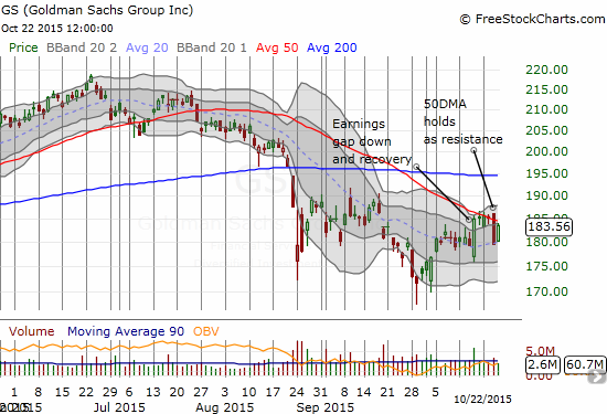 Goldman Sachs (GS) does not quite reverse the previous day's sudden selling. For now, the declining 50DMA rules trading.
