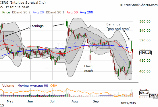 Intuitive Surgical (ISRG) comes back from a 50DMA breakdown and barely misses a complete fill of its post-earnings gap up.