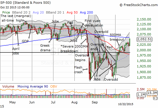 The S&P 500 leaves the prior day's weakness in the dust. A major test of resistance now looms.