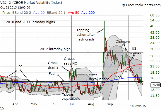 The volatility index quickly resumes its descent even as the 15.35 pivot serves as a magnet