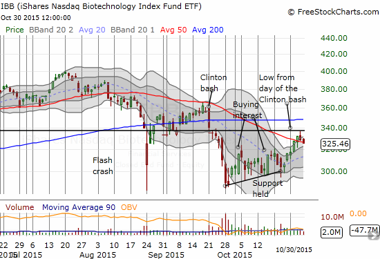 iShares Nasdaq Biotechnology ETF (IBB) ends the week with a post-breakout failure.