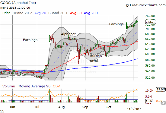 Alphabet (GOOG) is melting up in a continuation of post-earnings momentum.