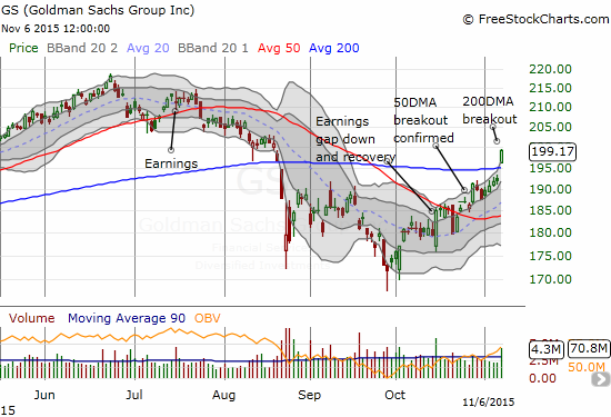 Goldman Sachs (GS) continues n impressive post-earnings reversal with a very bullish 200DMA breakout
