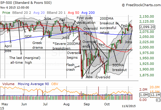 The S&P 500 has marched nearly straight up for a month in stairstep fashion. Even the current mild pullback is well within the uptrending channel defined by the upper Bollinger Bands.