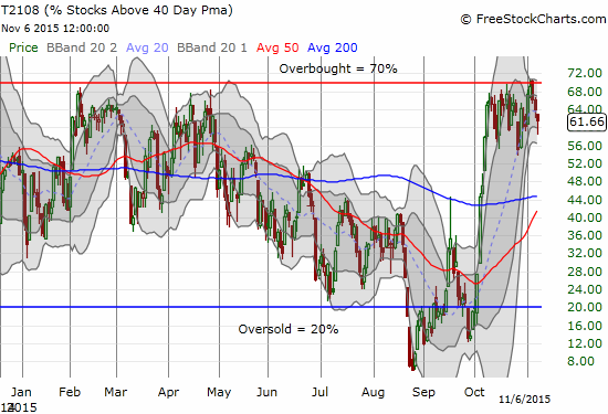 How much longer can T2108 continue to churn just under overbought levels?