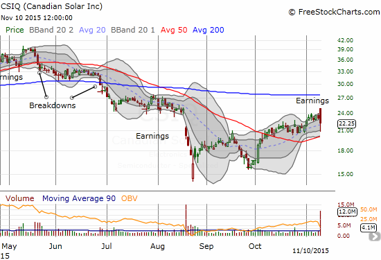 Canadian Solar (CSIQ) ends its rally with a post-earnings fade. Now 50DMA support must hold.