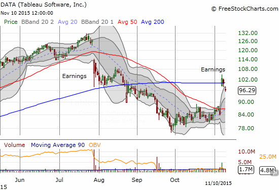 The post-earnings celebration for Tableau Software, Inc. (DATA) is already starting to wane.