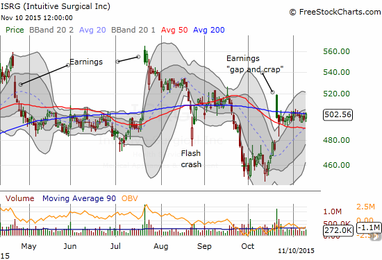 Intuitive Surgical is now stuck in  post-earnings holding patterns as buyers and sellers lock horns.