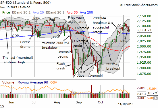 The S&P 500 (SPY) prints a small rebound above 200DMA support