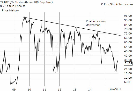 To-date, the on-going deterioration in breadth - relative to the critical long-term trend indicator 200DMA - of the market has mattered little