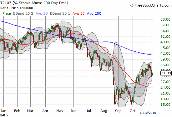 The recovery for T2107 stopped cold just short of a complete reversal of the losses from the August Angst