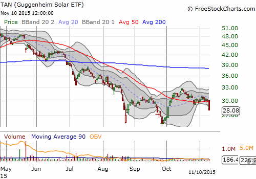 Guggenheim Solar ETF (TAN) looks ready to resume its sell-off with a fresh 50DMA breakdown