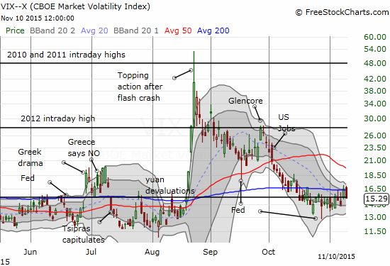 The volatility index is like a moth to a flame when it comes to the longstanding pivot at 15.35.