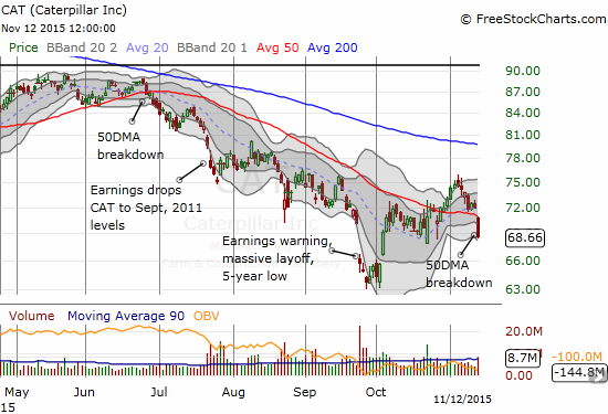 Caterpillar (CAT) breaks down again. Another down day puts recent lows into play.