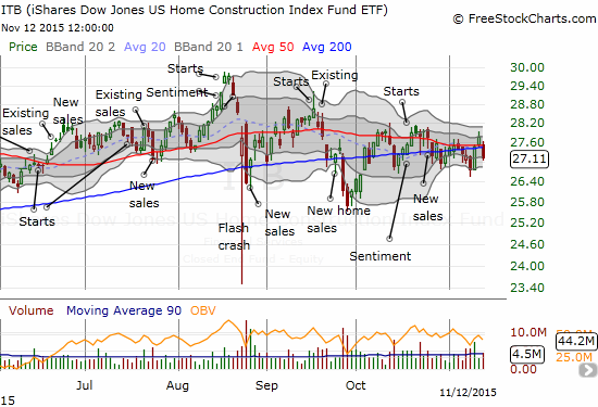 The iShares US Home Construction (ITB) is still stuck in a trading range that has lasted through most of 2015.