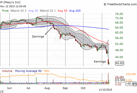 Macy's (M) has had a very rough second half