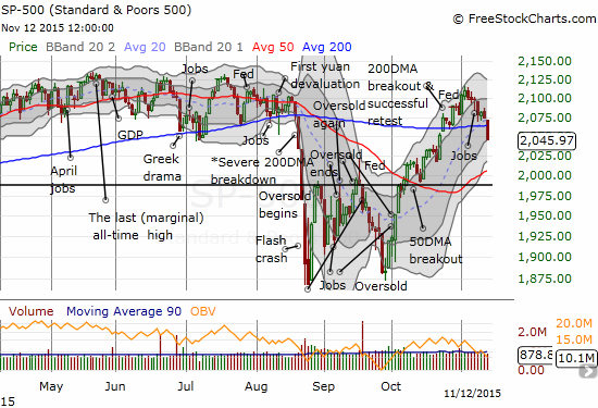 200DMA support gives way for the S&P 500