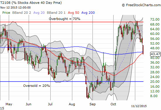 T2108 breaks down after a month-long tease churning just below the overbought threshold