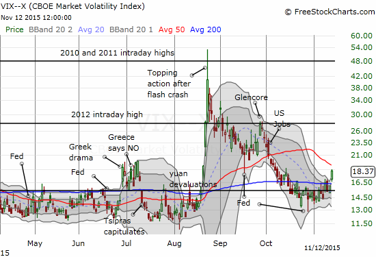 The volatility index, the VIX, is breaking out above the 15.35 pivot and looks ready for another quick run-up