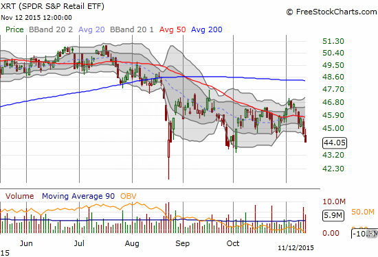 SPDR S&P Retail ETF (XRT) never participated much in the S&P 500's big bounce from oversold conditions. Overall, it still looks very weak.