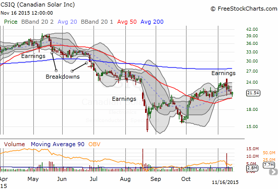 Canadian Solar (CSIQ) tries to stop the post-earnings bleeding with a bounce above 50DMA support