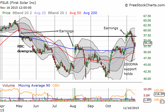 First Solar (FSLR) bounces off support