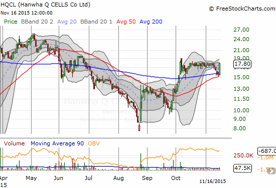 Thinly-traded Hanwha Q CELLS Co., Ltd. (HQCL) makes a fat statement with a picture-perfect surge off 50DMA support.