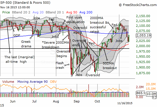 The S&P 500 (SPY) bounces back in impressive fashion.