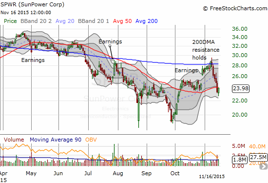 SunPower (SPWR) sold off sharply after failing to break down resistance at its 200DMA