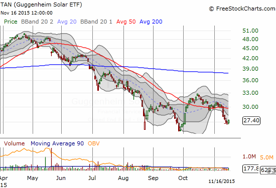 Guggenheim Solar ETF (TAN) has a long way to go to confirm a solid double bottom