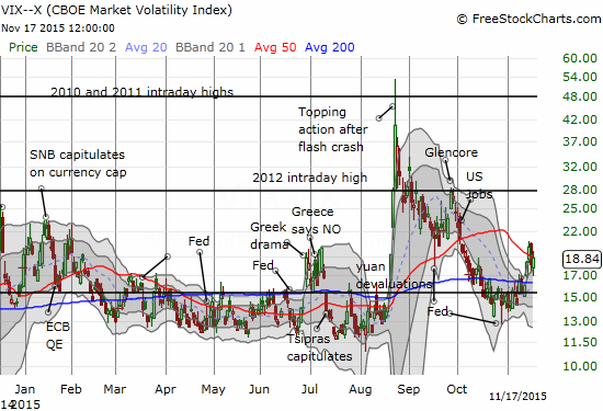 The volatility index looks ready for lift-off