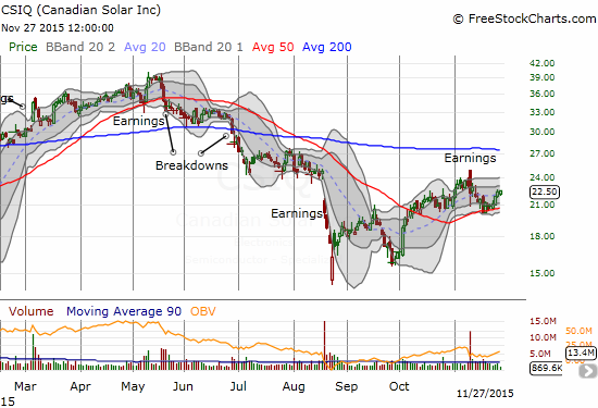 Canadian Solar (CSIQ) maintains a bullish bounce off 50DMA support.