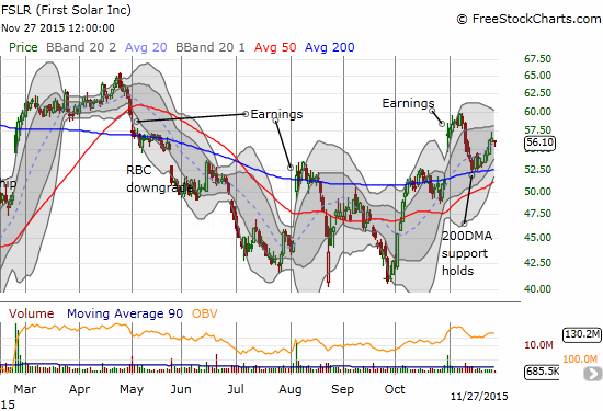 First Solar (FSLR) rallies successfully off 200DMA support.