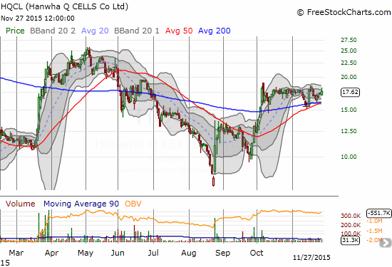 Hanwha Q CELLS Co. (HQCL) is still coiling for a potential breakout.