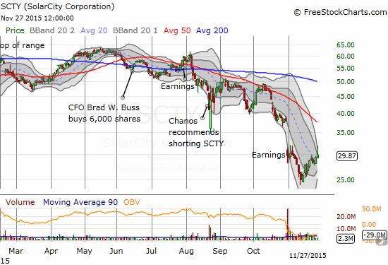 Solar City (SCTY) makes a strong bounce off its recent bottom.