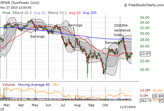 SunPower (SPWR) continues to struggle below its 50DMA resistance.