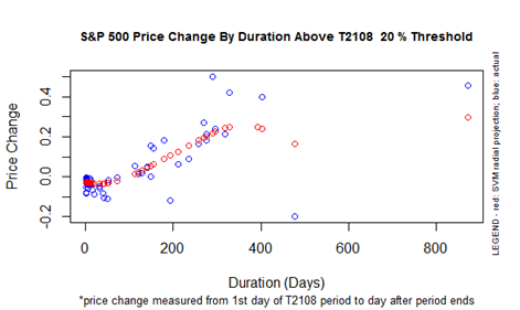 S&P 500 historical performance and projections during the T2108 20% overperiod.