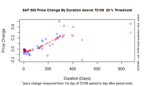 S&P 500 historical performance during the T2108 20% overperiod.