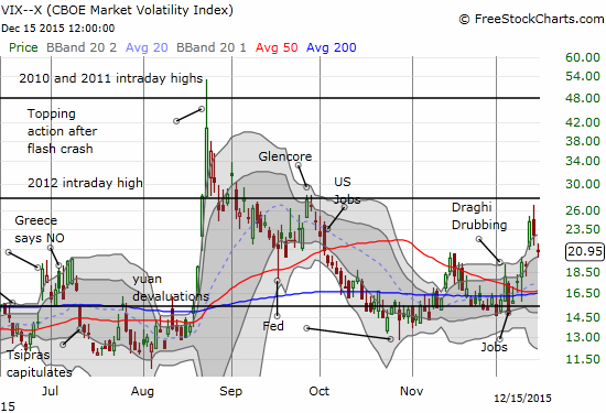 The volatility index continues a sharp pre-Fed reversal and clings to a small gin from the oversold period.