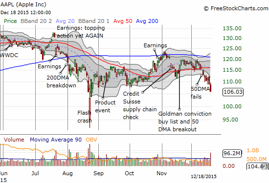 The bearish breakdown on Apple (AAPL) continues. The persistent selling has gotten over-extended well below the lower-Bollinger Band (BB). AAPL has a solid history of sharp bounces from such conditions.