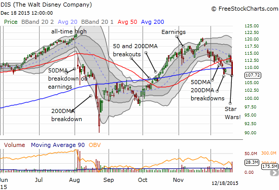 The contrarian sell-the-news crowd may have gotten ahead of themselves on Disney (DIS). The buying opportunity comes on an extension of selling given the 50 and 200DMA breakdowns are still very fresh.