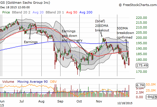 Goldman Sachs (GS) was a good hedge against bullishness, but I failed to go short again when GS recently failed at 50DMA resistance. I am now on alert for a sharp snapback from this heavy bout of selling.