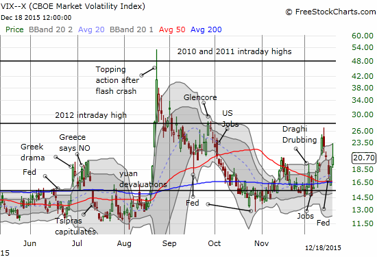 The volatility index broke through to an elevated level but faded from its high.