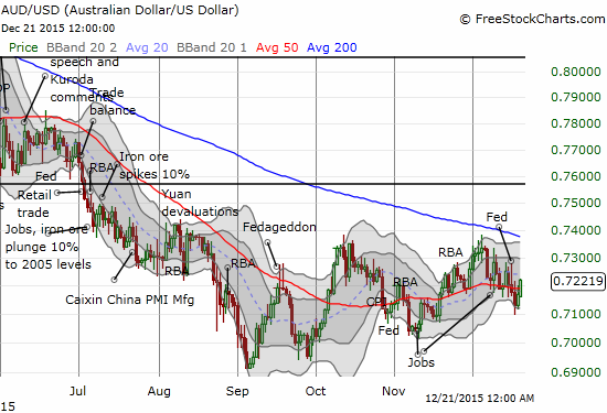 The Australian dollar may be done going down for now post-Fed