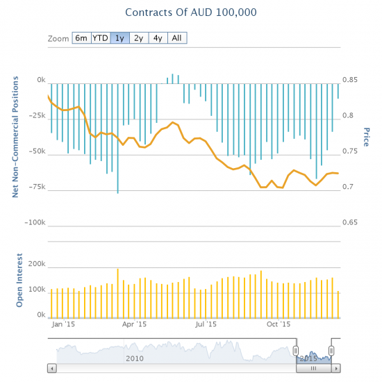 Speculators have spent the last month or so retreating from net bearish positions against the Australian dollar.