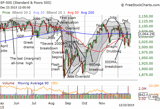 The S&P 500 (SPY) bounces back but closes right on resistance from perfectly converged 50 and 200-day moving averages (DMAs)