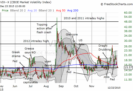 And just like that, the market no longer feels much angst.