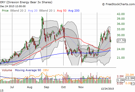 The upward push for Direxion Daily Energy Bear 3X ETF (ERY) has ended for now. It could soar again after bottom-fishing in oil-related names likely ends sometime in early January.