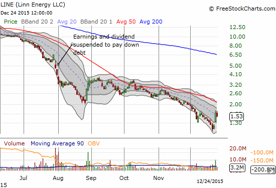 Linn Energy, LLC (LINE) tries to awaken again. 