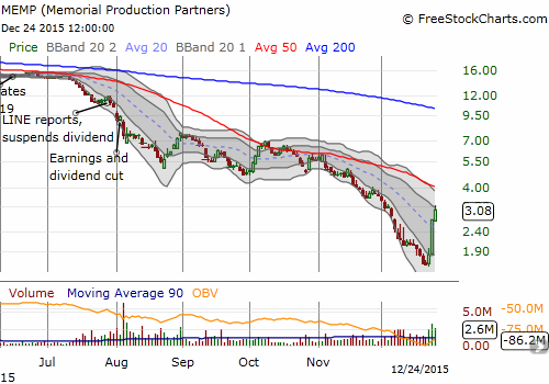 Memorial Production Partners LP (MEMP) shows a rare burst of new life.